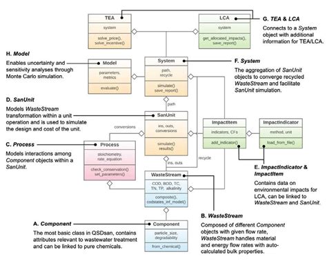 uml for game design|Copyright 2005 by Scott T. Leutenegger Notes 20: UML for .